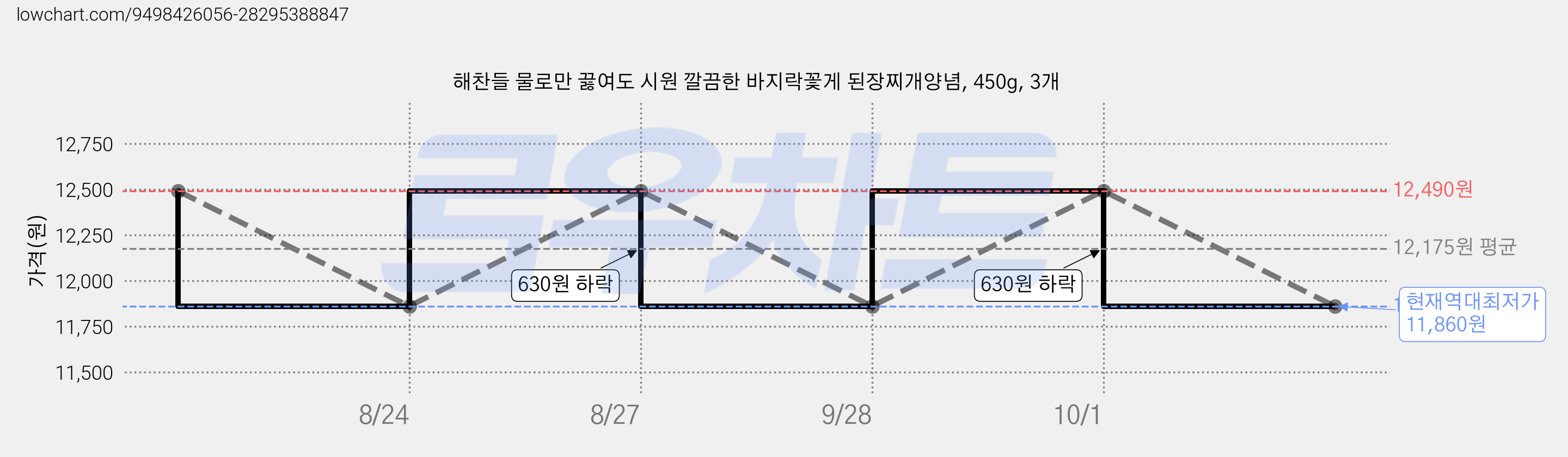 해찬들 물로만 끓여도 시원 깔끔한 바지락꽃게 된장찌개양념, 450g, 3개 가격 변동 차트, 현재가 11,860원, 역대최저가