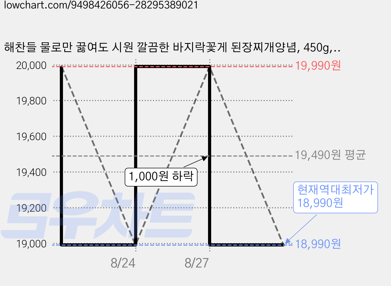 해찬들 물로만 끓여도 시원 깔끔한 바지락꽃게 된장찌개양념, 450g, 6개 가격 변동 차트, 현재가 18,990원, 역대최저가