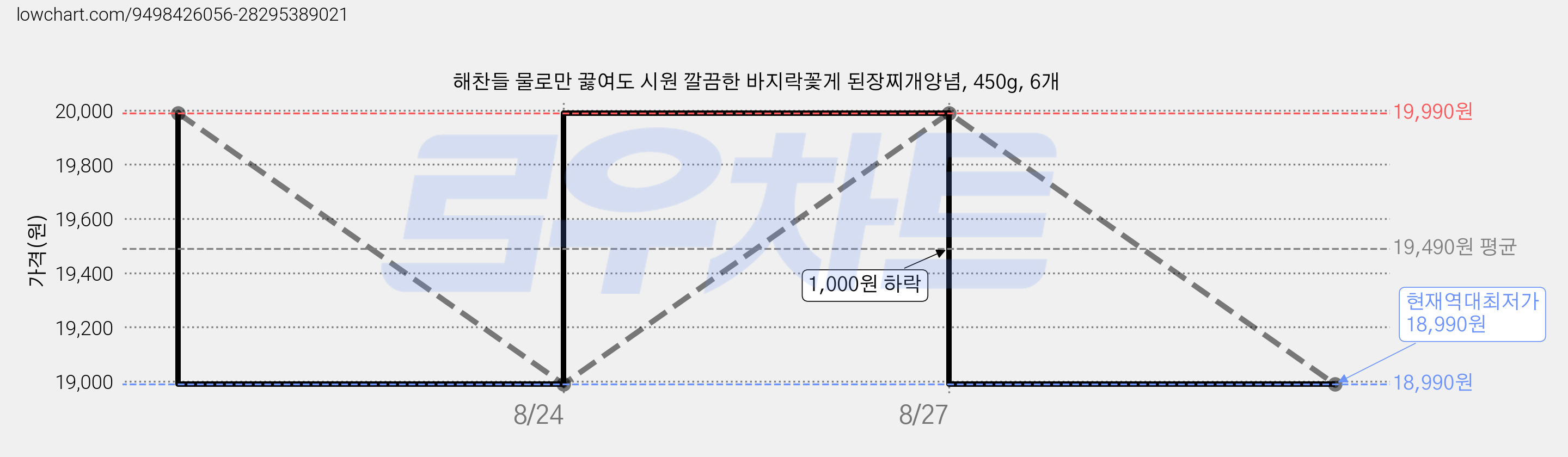 해찬들 물로만 끓여도 시원 깔끔한 바지락꽃게 된장찌개양념, 450g, 6개 가격 변동 차트, 현재가 18,990원, 역대최저가