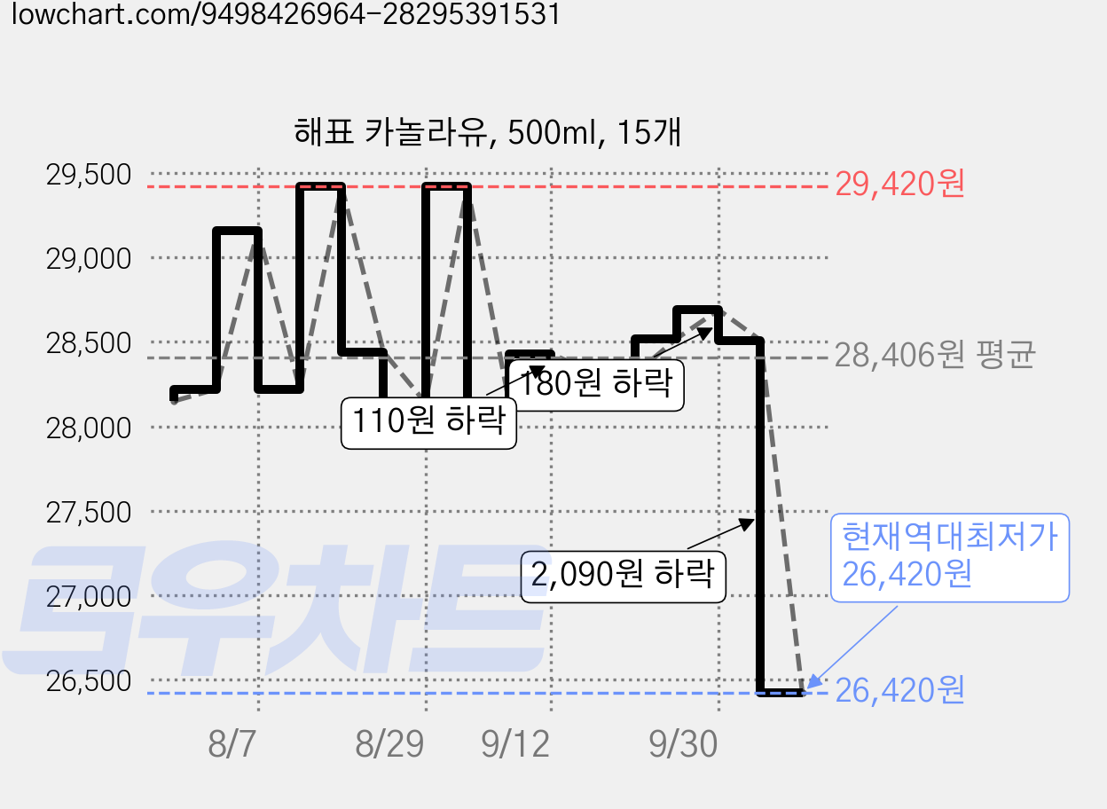 해표 카놀라유, 500ml, 15개 가격 변동 차트, 현재가 26,420원, 역대최저가