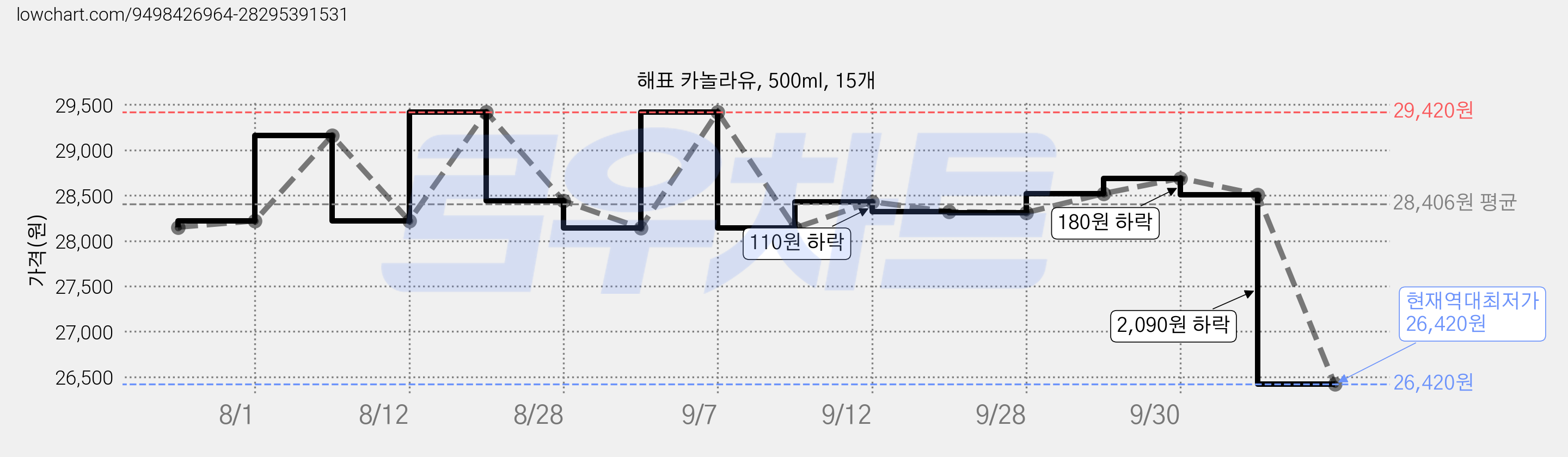 해표 카놀라유, 500ml, 15개 가격 변동 차트, 현재가 26,420원, 역대최저가