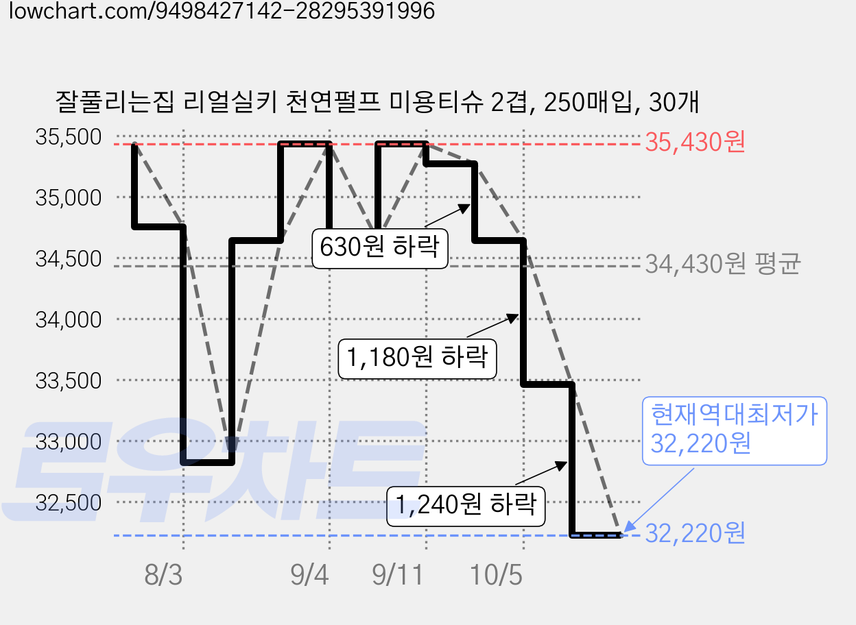 잘풀리는집 리얼실키 천연펄프 미용티슈 2겹, 250매입, 30개 가격 변동 차트, 현재가 32,220원, 역대최저가