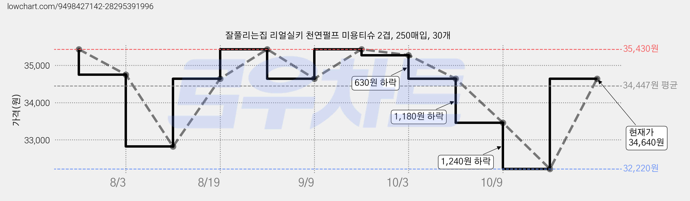 잘풀리는집 리얼실키 천연펄프 미용티슈 2겹, 250매입, 30개 가격 변동 차트, 현재가 32,220원, 역대최저가
