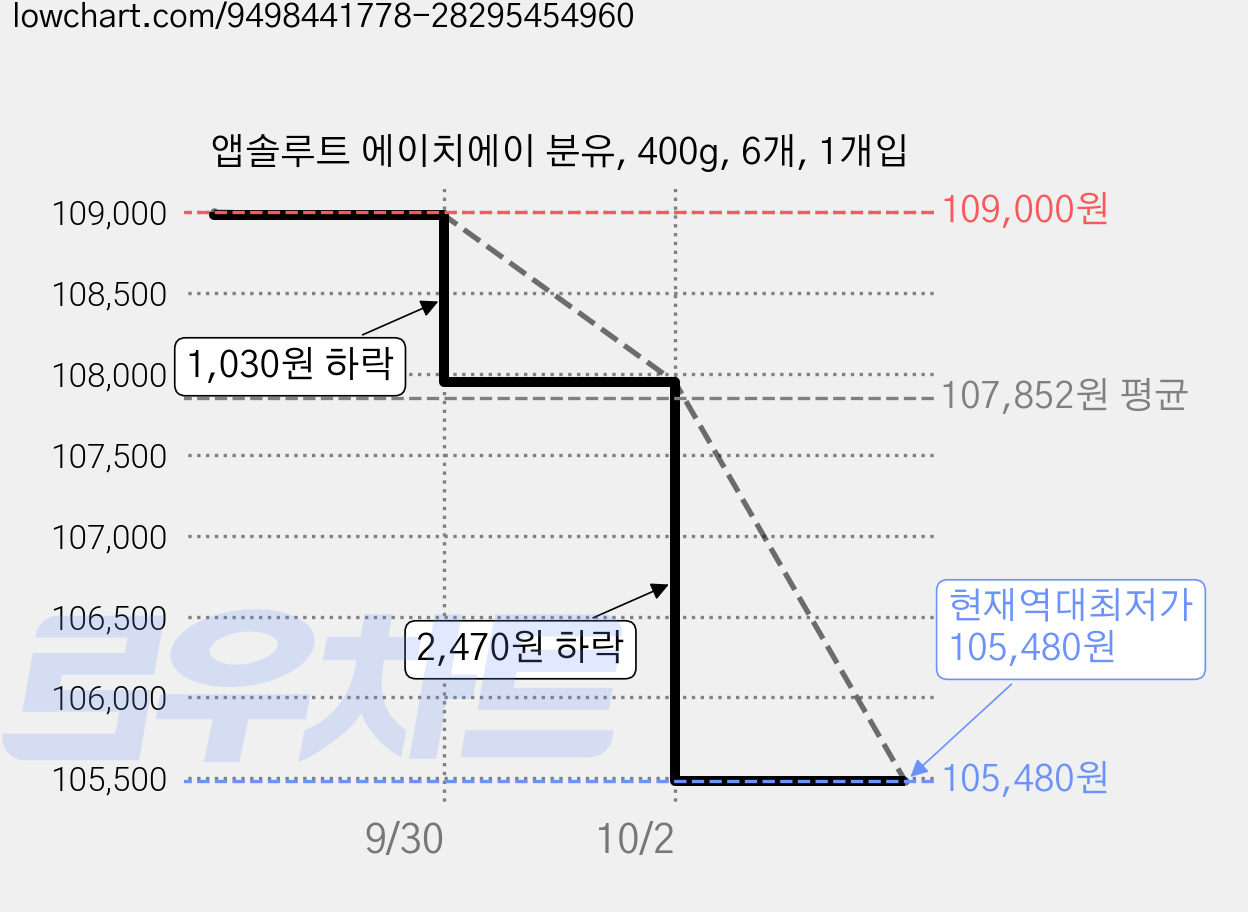 앱솔루트 에이치에이 분유, 400g, 6개, 1개입 가격 변동 차트, 현재가 105,480원, 역대최저가