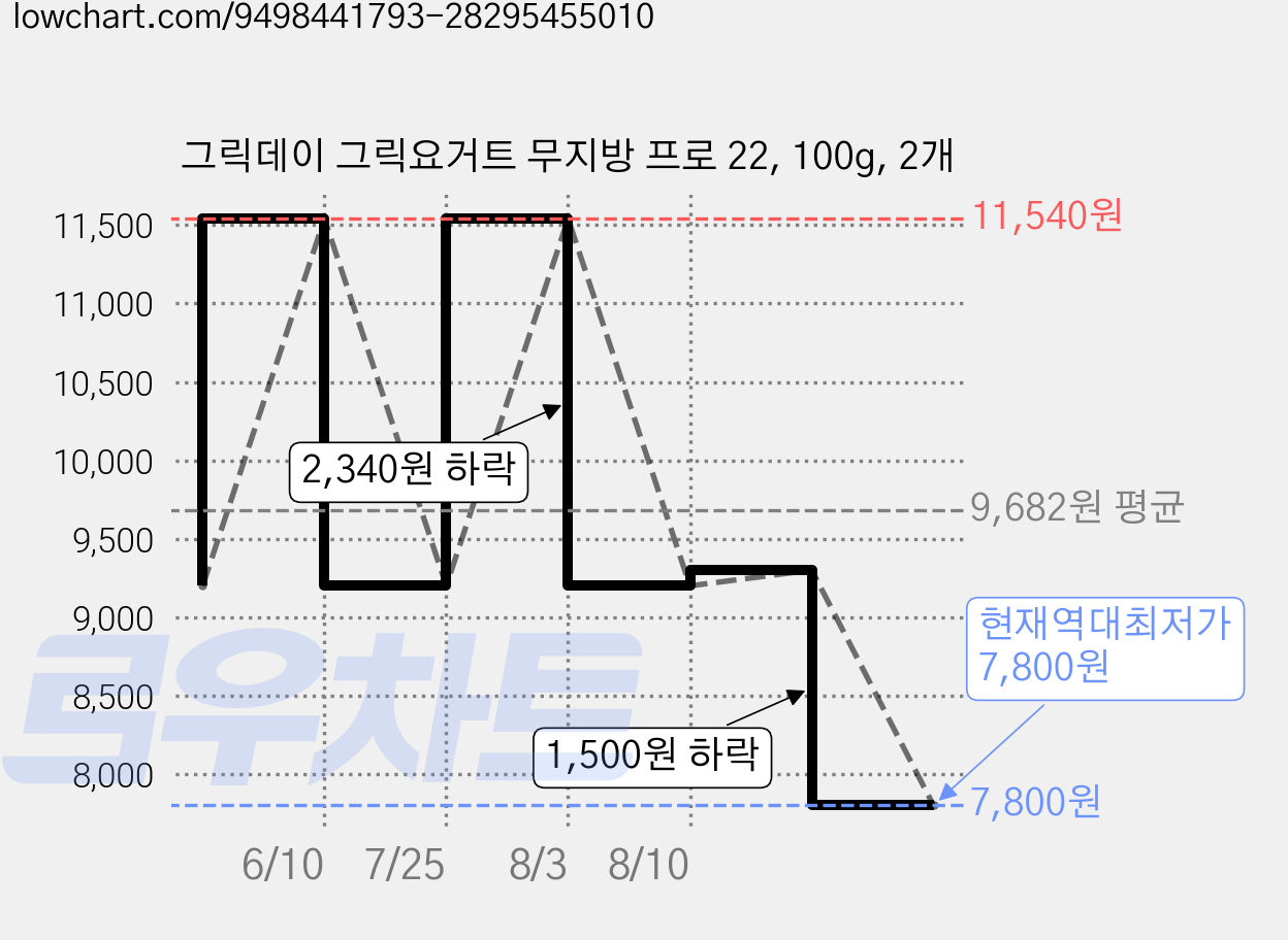 그릭데이 그릭요거트 무지방 프로 22, 100g, 2개 가격 변동 차트, 현재가 7,800원, 역대최저가