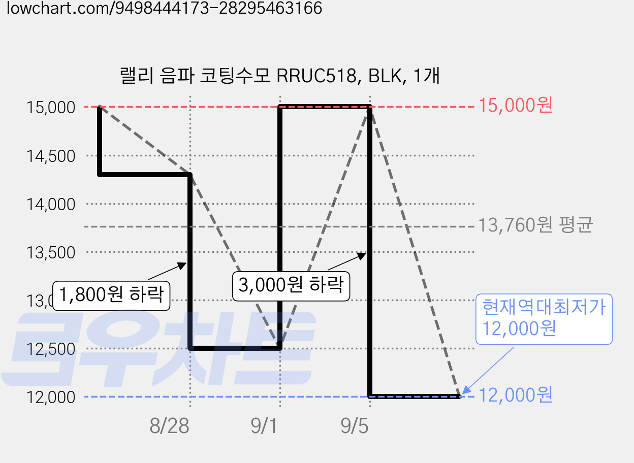 랠리 음파 코팅수모 RRUC518, BLK, 1개 가격 변동 차트, 현재가 12,000원, 역대최저가