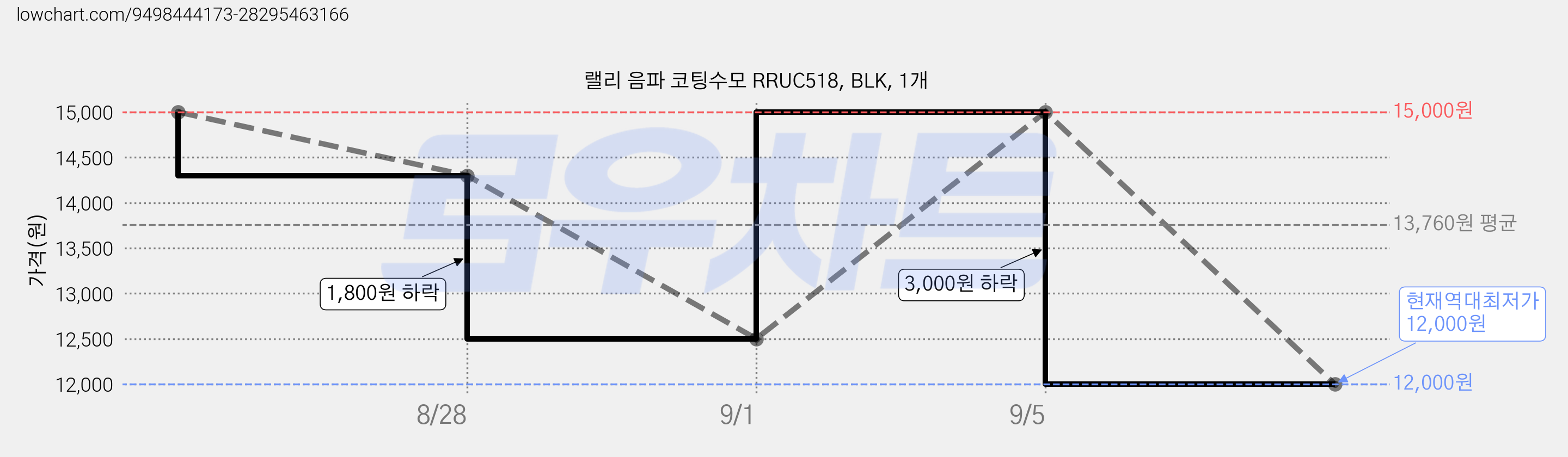 랠리 음파 코팅수모 RRUC518, BLK, 1개 가격 변동 차트, 현재가 12,000원, 역대최저가