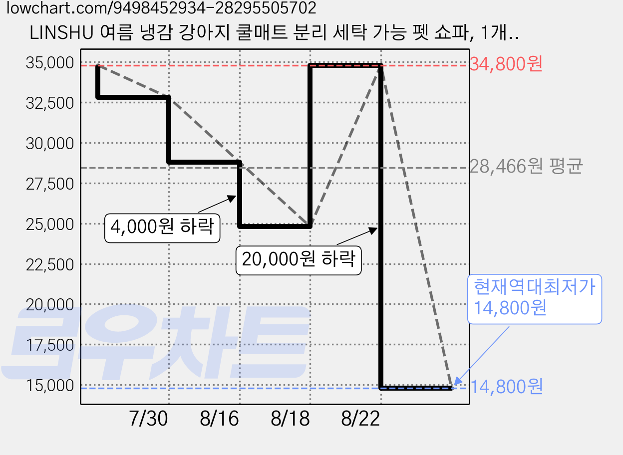 LINSHU 여름 냉감 강아지 쿨매트 분리 세탁 가능 펫 쇼파, 1개, 블루 가격 변동 차트, 현재가 14,800원, 역대최저가
