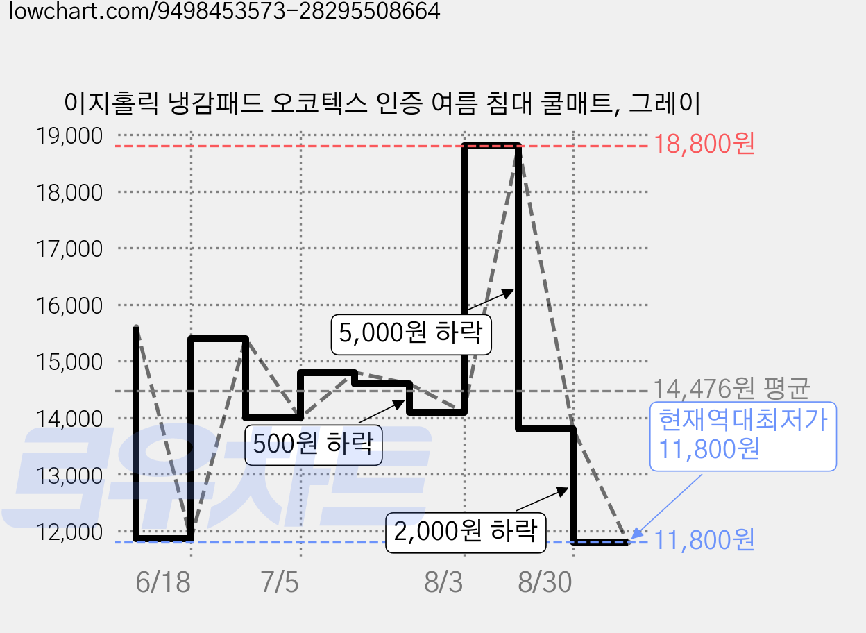 이지홀릭 냉감패드 오코텍스 인증 여름 침대 쿨매트, 그레이 가격 변동 차트, 현재가 11,800원, 역대최저가