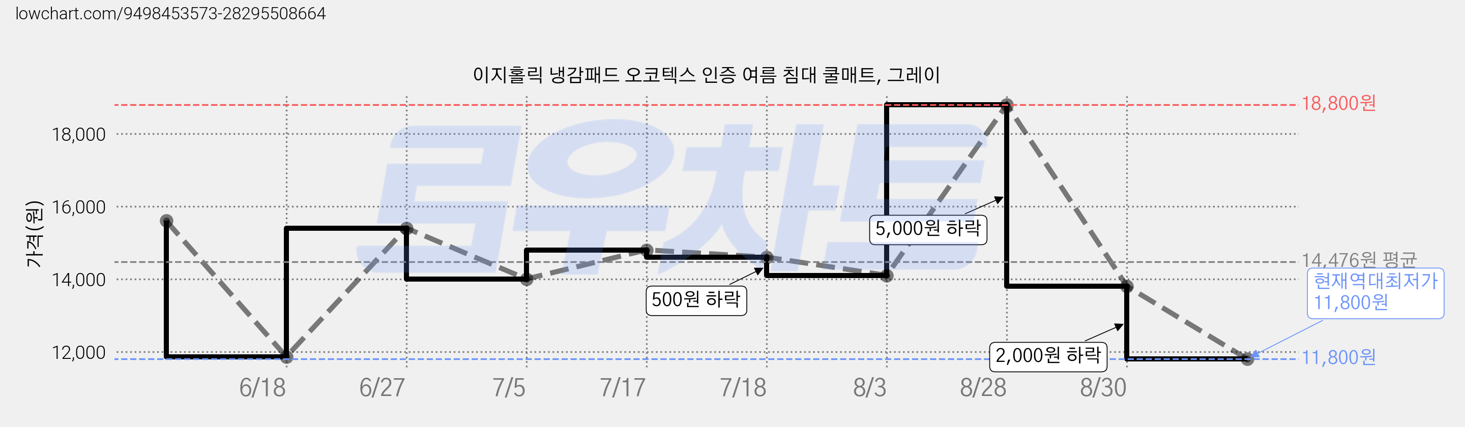 이지홀릭 냉감패드 오코텍스 인증 여름 침대 쿨매트, 그레이 가격 변동 차트, 현재가 11,800원, 역대최저가