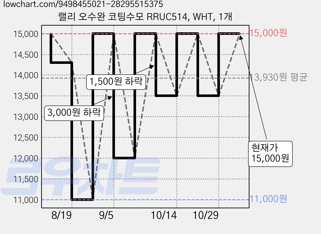 랠리 오수완 코팅수모 RRUC514, WHT, 1개 가격 변동 차트, 현재가 15,000원, 관측 최저가 11,000원