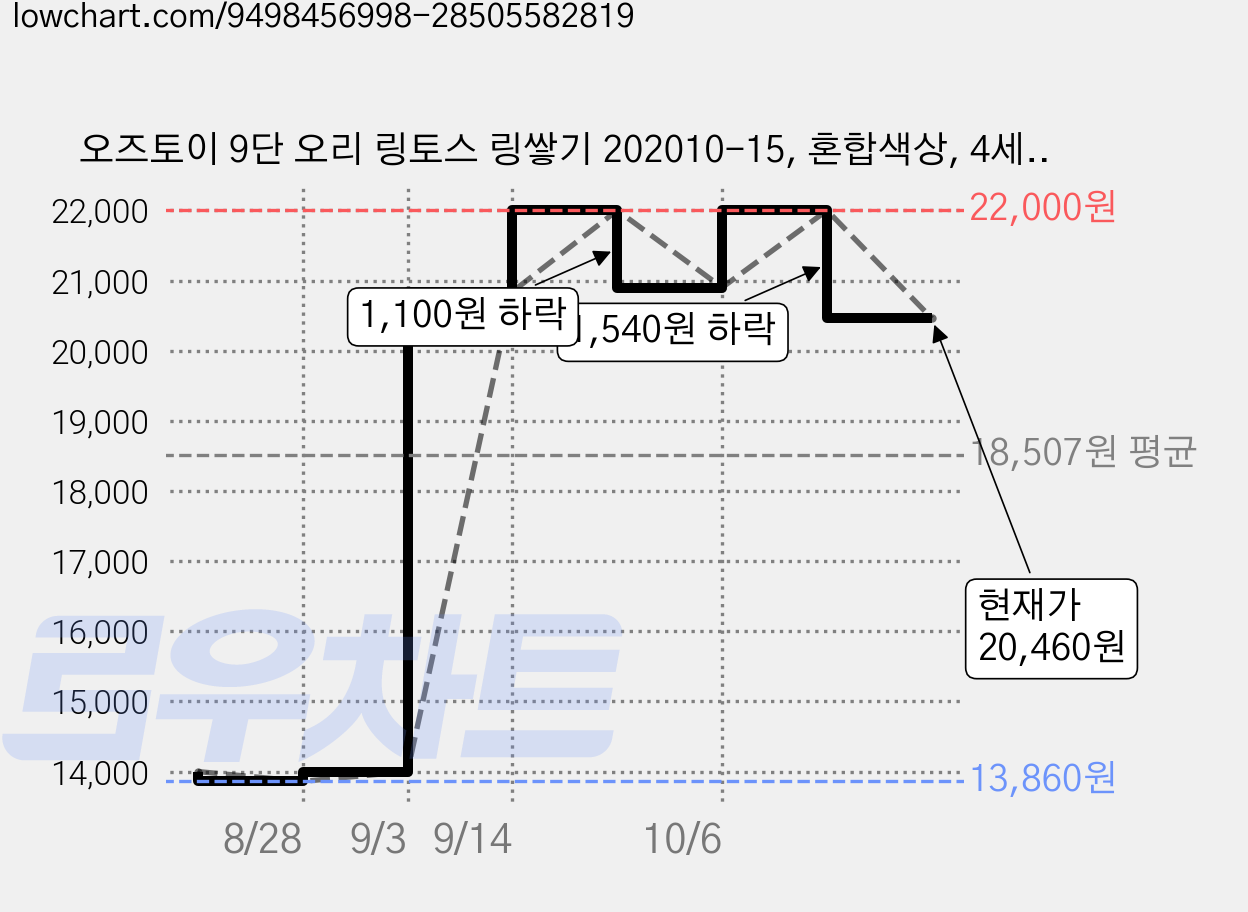 오즈토이 9단 오리 링토스 링쌓기 202010-15, 혼합색상, 4세트 가격 변동 차트, 현재가 20,460원, 관측 최저가 13,860원
