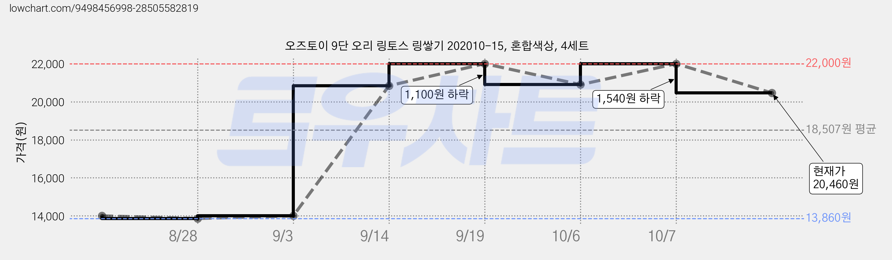 오즈토이 9단 오리 링토스 링쌓기 202010-15, 혼합색상, 4세트 가격 변동 차트, 현재가 20,460원, 관측 최저가 13,860원