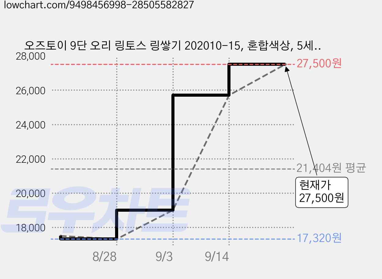 오즈토이 9단 오리 링토스 링쌓기 202010-15, 혼합색상, 5세트 가격 변동 차트, 현재가 27,500원, 관측 최저가 17,320원
