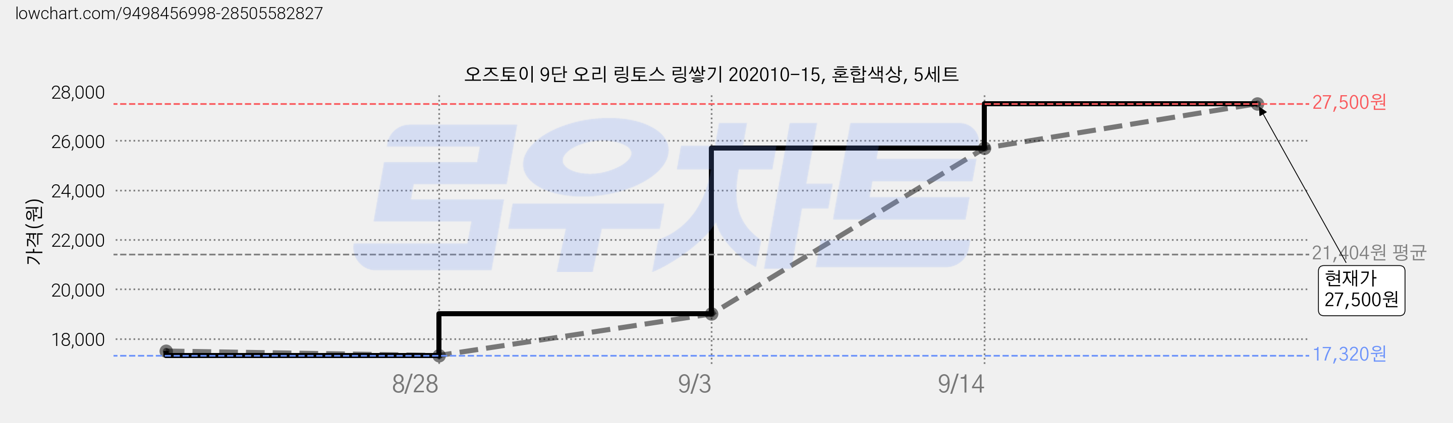 오즈토이 9단 오리 링토스 링쌓기 202010-15, 혼합색상, 5세트 가격 변동 차트, 현재가 27,500원, 관측 최저가 17,320원