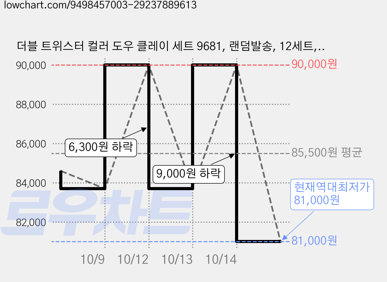 더블 트위스터 컬러 도우 클레이 세트 9681, 랜덤발송, 12세트, 550g 가격 변동 차트, 현재가 81,000원, 역대최저가