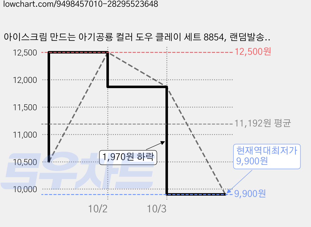 아이스크림 만드는 아기공룡 컬러 도우 클레이 세트 8854, 랜덤발송, 1세트, 50g 가격 변동 차트, 현재가 9,900원, 역대최저가