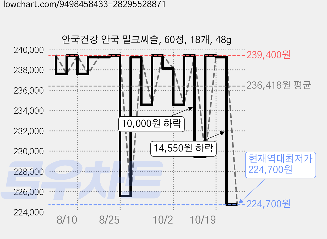 안국건강 안국 밀크씨슬, 60정, 18개, 48g 가격 변동 차트, 현재가 224,700원, 역대최저가