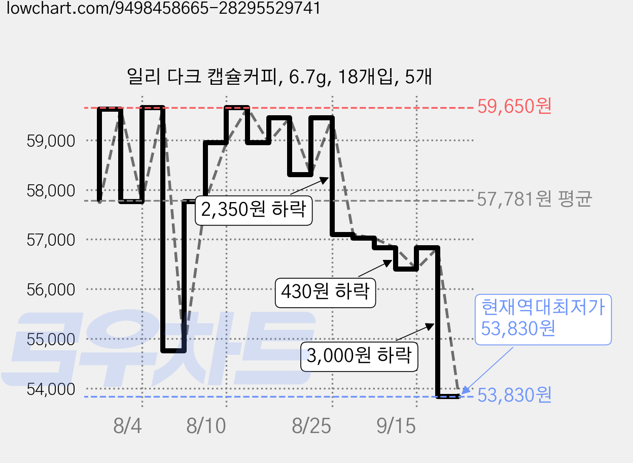 일리 다크 캡슐커피, 6.7g, 18개입, 5개 가격 변동 차트, 현재가 53,830원, 역대최저가