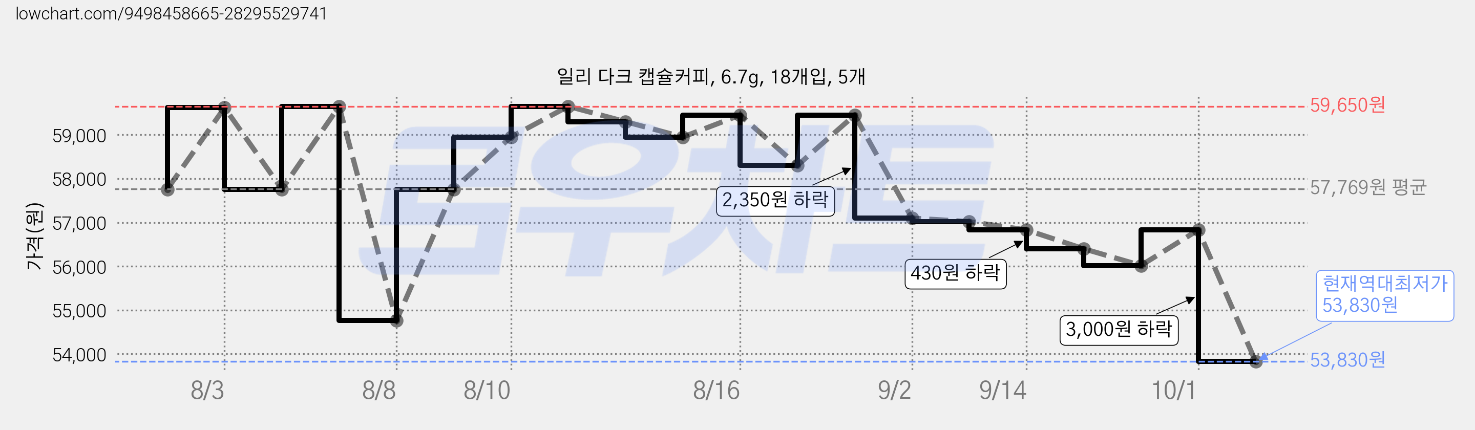 일리 다크 캡슐커피, 6.7g, 18개입, 5개 가격 변동 차트, 현재가 53,830원, 역대최저가