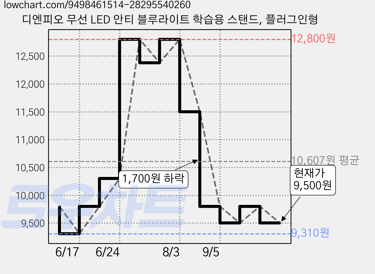 디엔피오 무선 LED 안티 블루라이트 학습용 스탠드, 플러그인형 가격 변동 차트, 현재가 9,500원, 관측 최저가 9,310원
