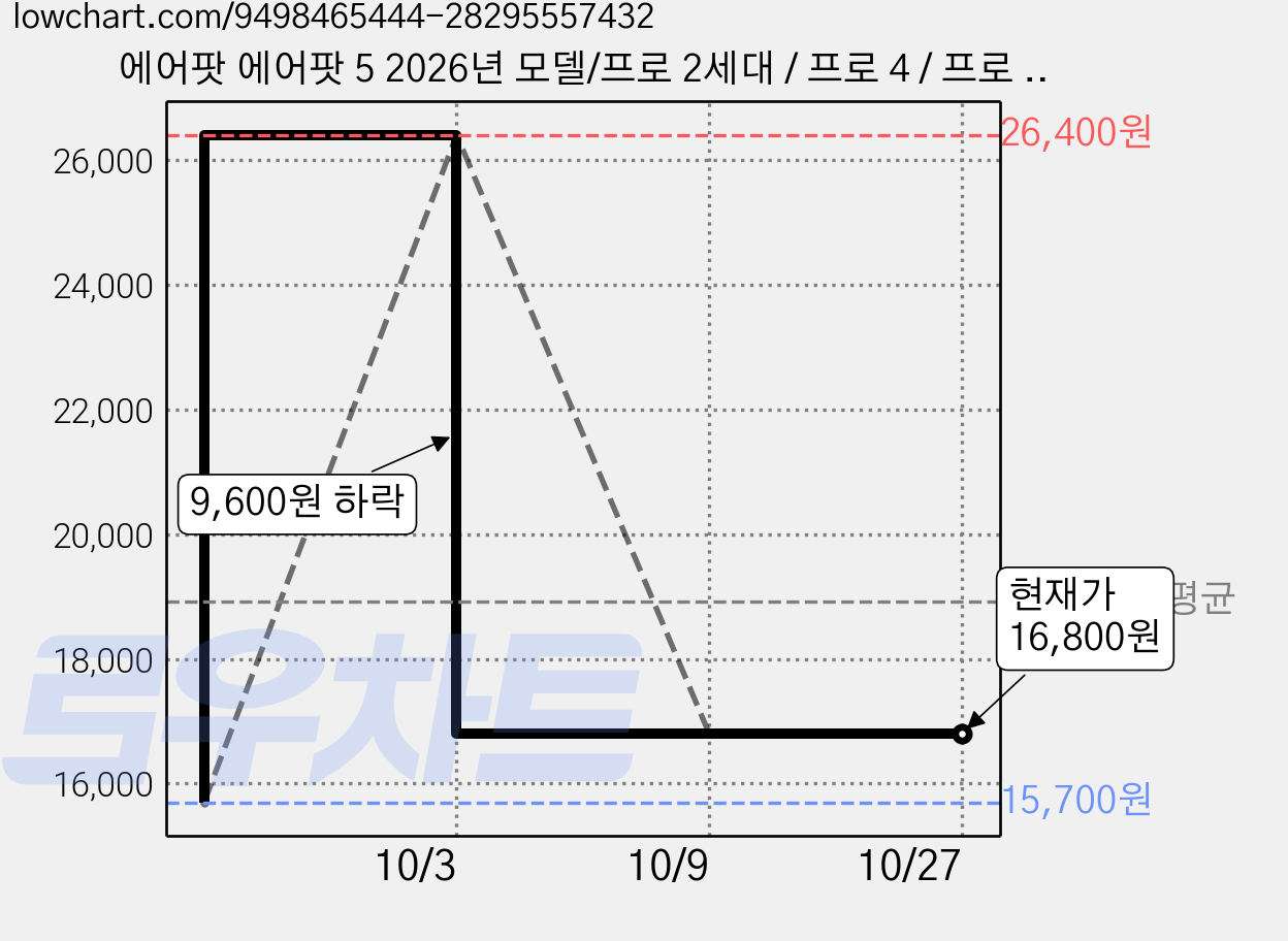 에어팟 에어팟 5 2026년 모델/프로 2세대 / 프로 4 / 프로 3 보호케이스 에어팟 무선 이어폰용 클래식 휴대용 게임기 디자인 보호케이스, 1개, 블랙, 에어팟 4 2024용 가격 변동 차트, 현재가 16,800원, 관측 최저가 15,700원