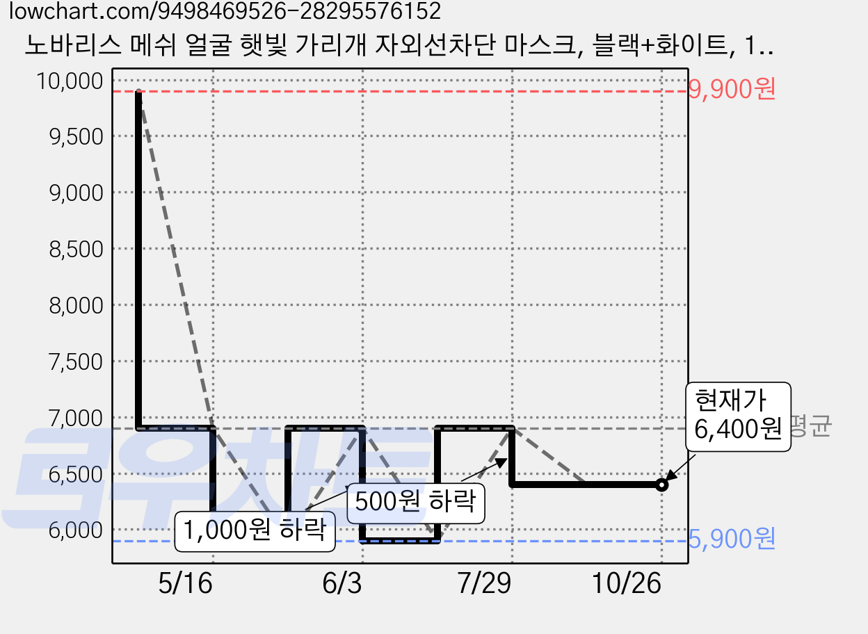 노바리스 메쉬 얼굴 햇빛 가리개 자외선차단 마스크, 블랙+화이트, 1세트 가격 변동 차트, 현재가 6,400원, 관측 최저가 5,900원