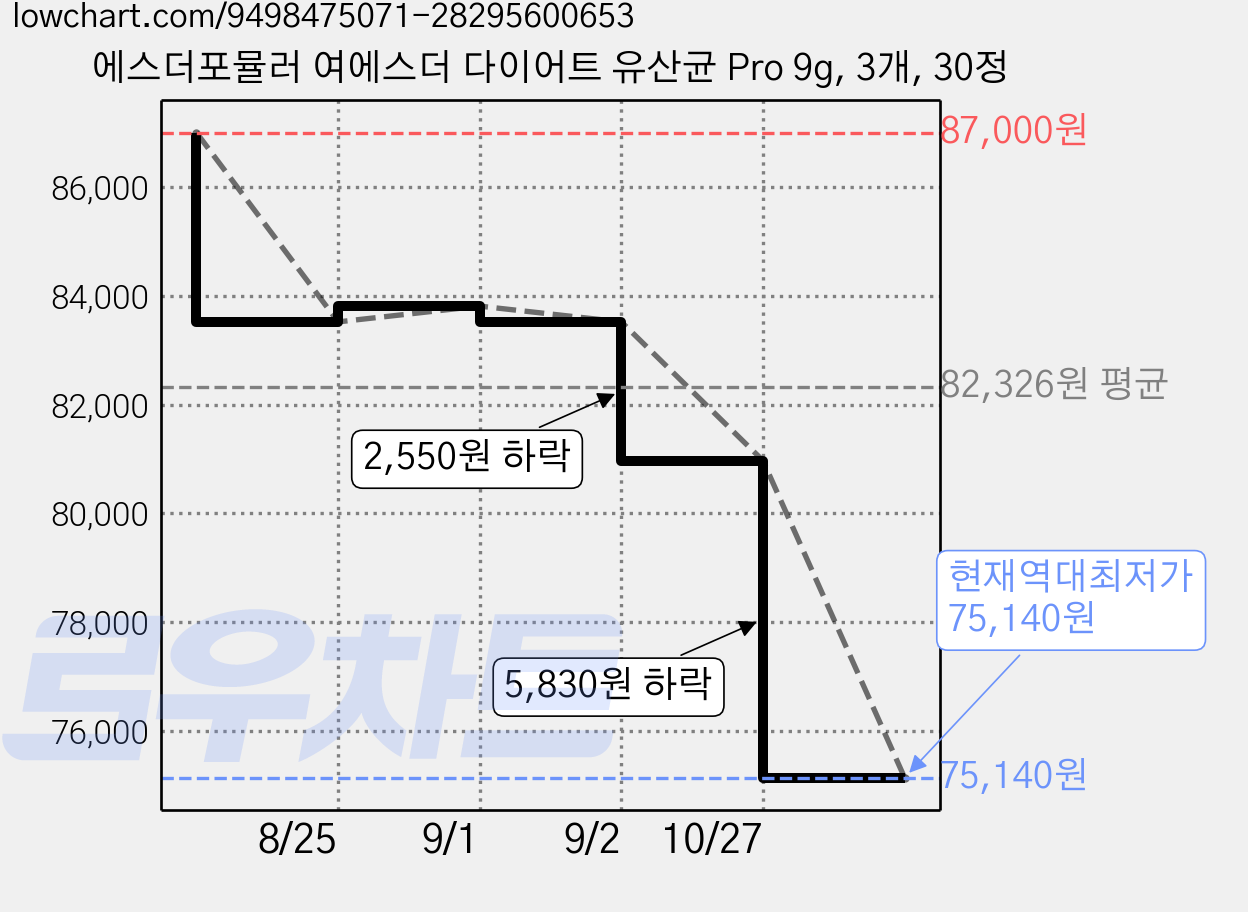 에스더포뮬러 여에스더 다이어트 유산균 Pro 9g, 3개, 30정 가격 변동 차트, 현재가 75,140원, 역대최저가