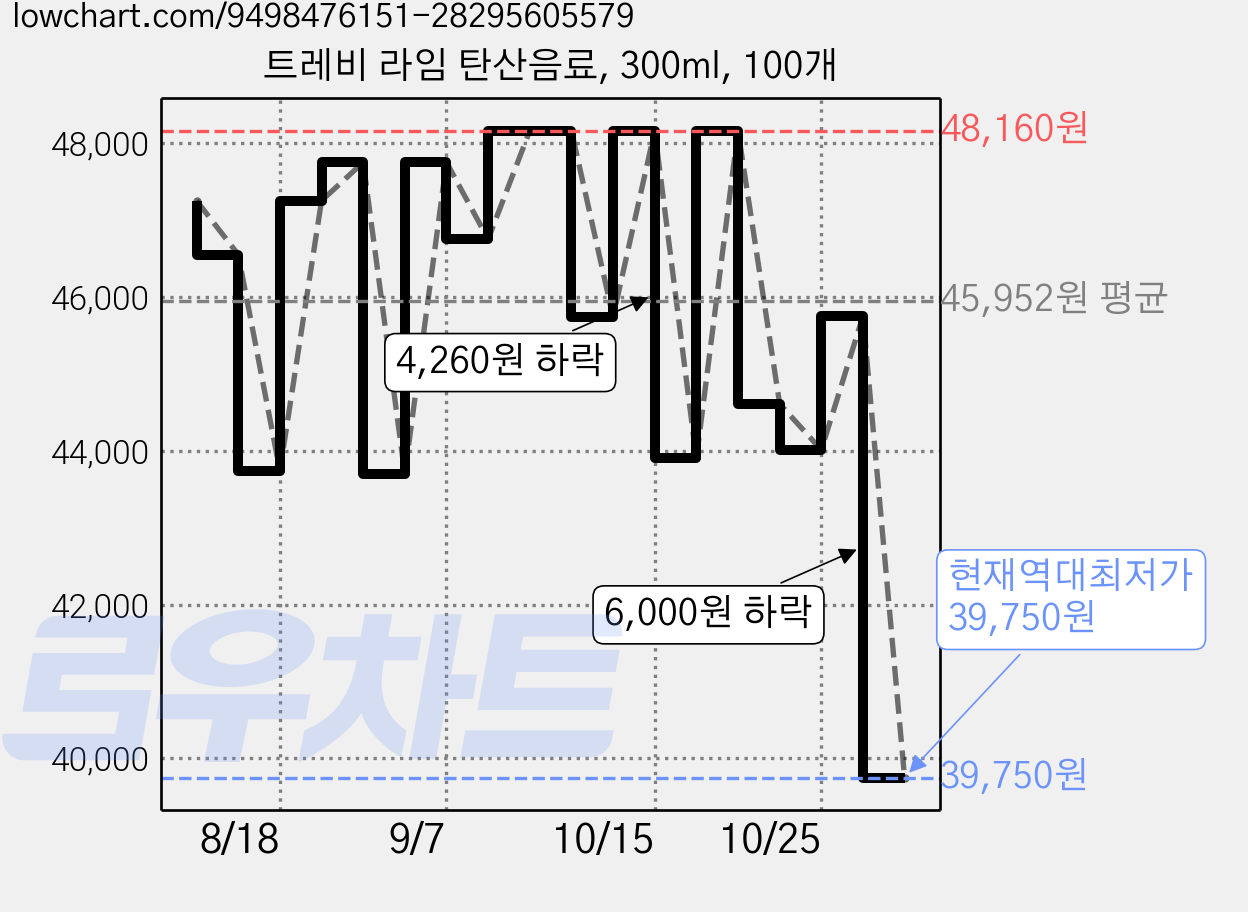 트레비 라임 탄산음료, 300ml, 100개 가격 변동 차트, 현재가 39,750원, 역대최저가