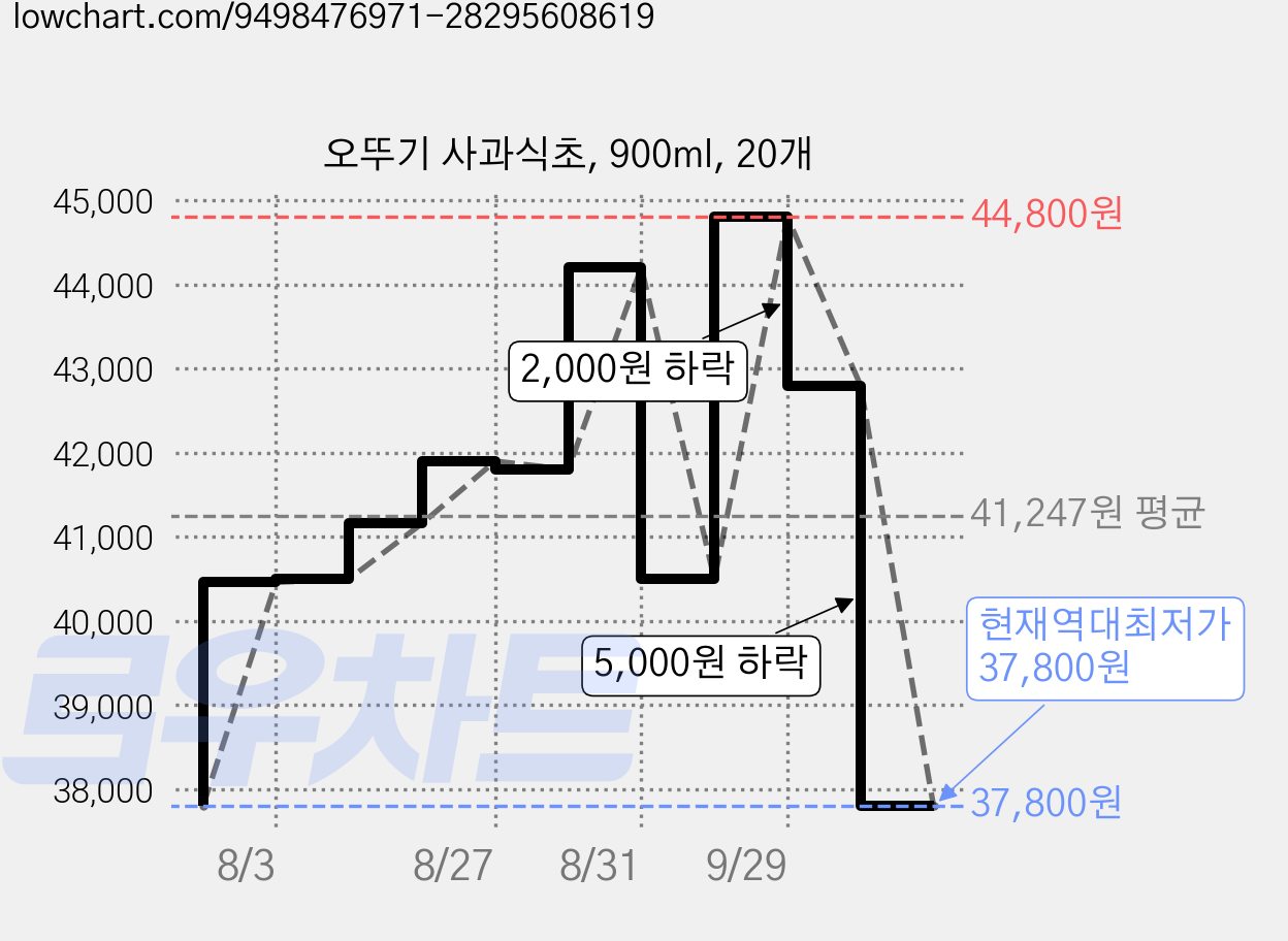 오뚜기 사과식초, 900ml, 20개 가격 변동 차트, 현재가 37,800원, 역대최저가