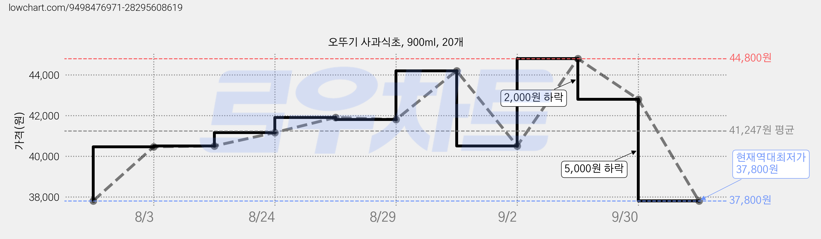 오뚜기 사과식초, 900ml, 20개 가격 변동 차트, 현재가 37,800원, 역대최저가