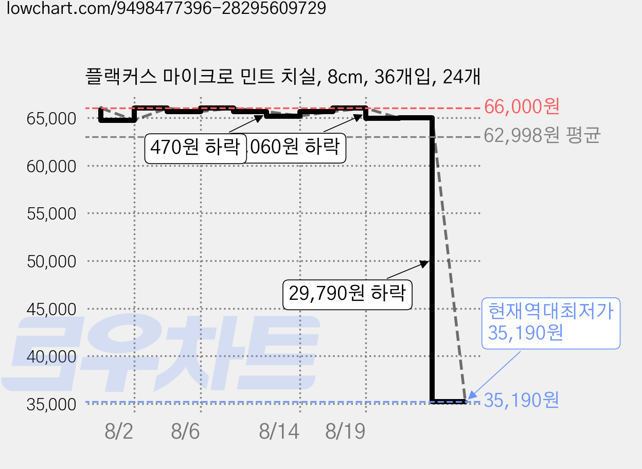 플랙커스 마이크로 민트 치실, 8cm, 36개입, 24개 가격 변동 차트, 현재가 35,190원, 역대최저가