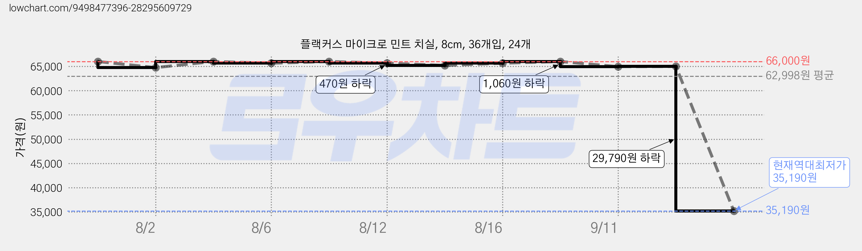 플랙커스 마이크로 민트 치실, 8cm, 36개입, 24개 가격 변동 차트, 현재가 35,190원, 역대최저가