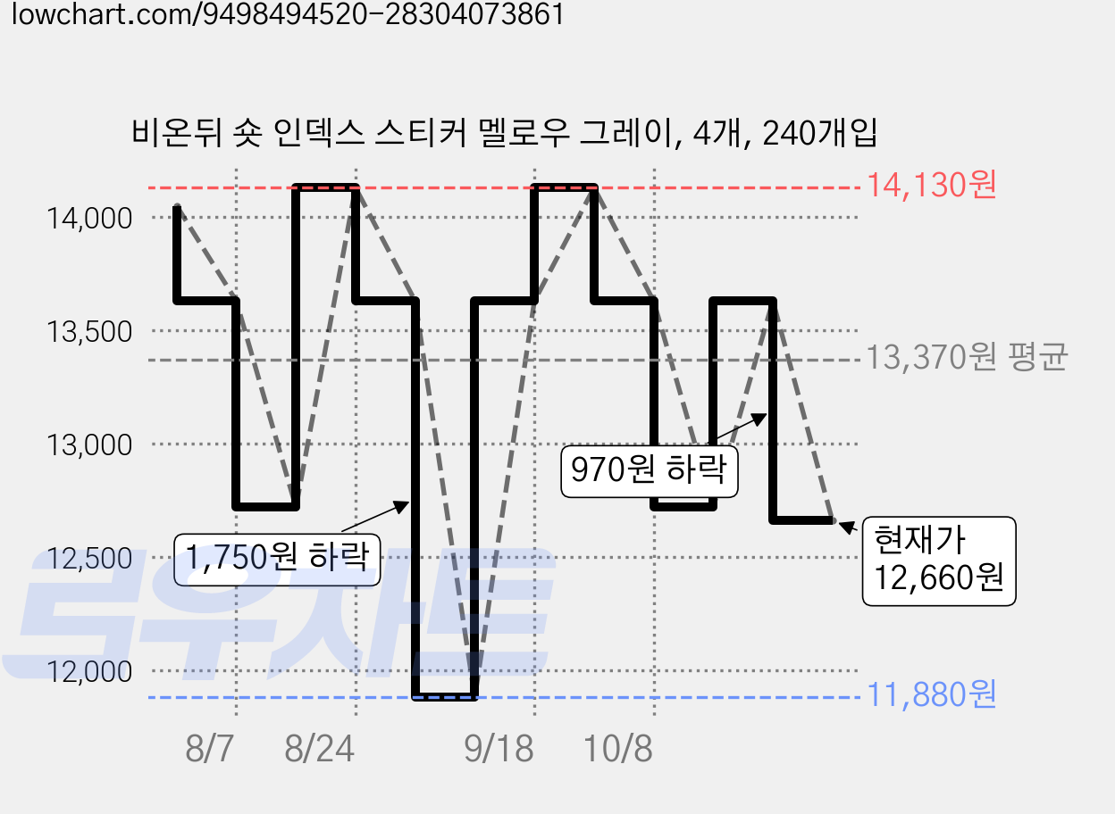 비온뒤 숏 인덱스 스티커 멜로우 그레이, 4개, 240개입 가격 변동 차트, 현재가 12,660원, 관측 최저가 11,880원