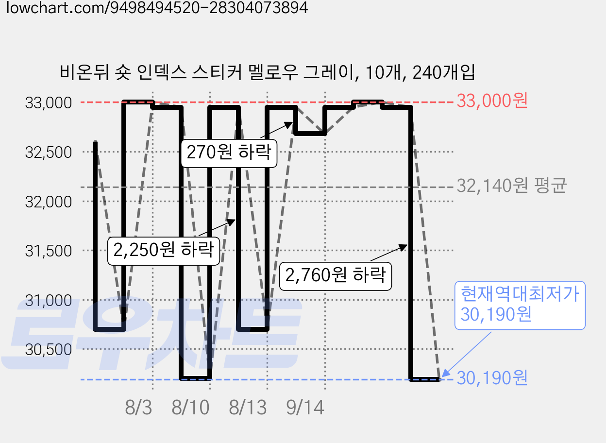 비온뒤 숏 인덱스 스티커 멜로우 그레이, 10개, 240개입 가격 변동 차트, 현재가 30,190원, 역대최저가