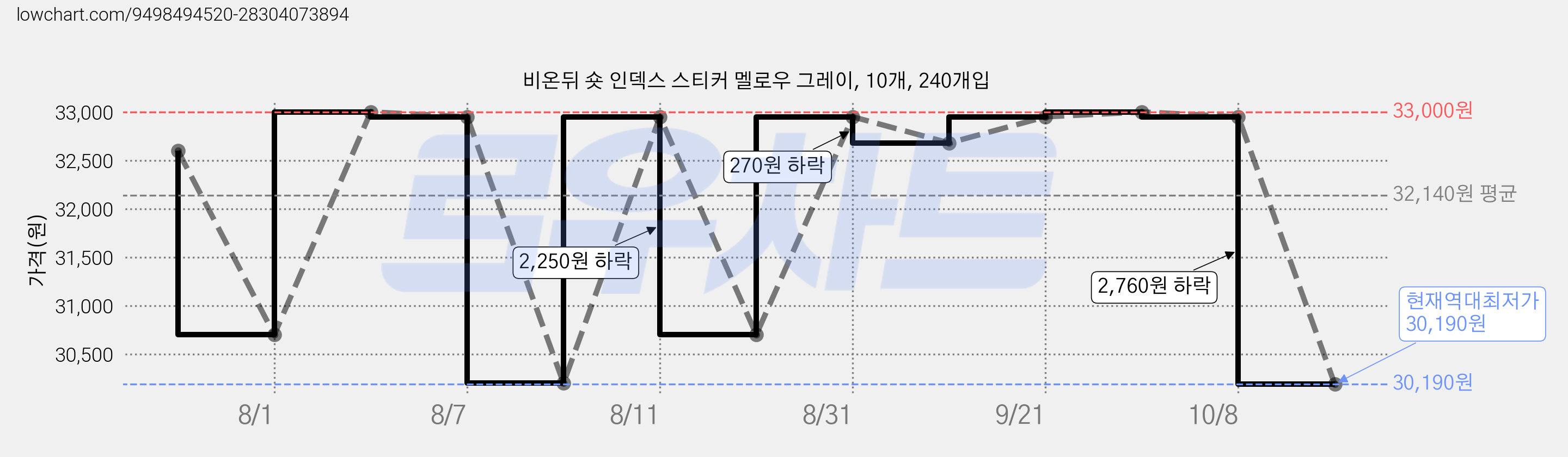 비온뒤 숏 인덱스 스티커 멜로우 그레이, 10개, 240개입 가격 변동 차트, 현재가 30,190원, 역대최저가