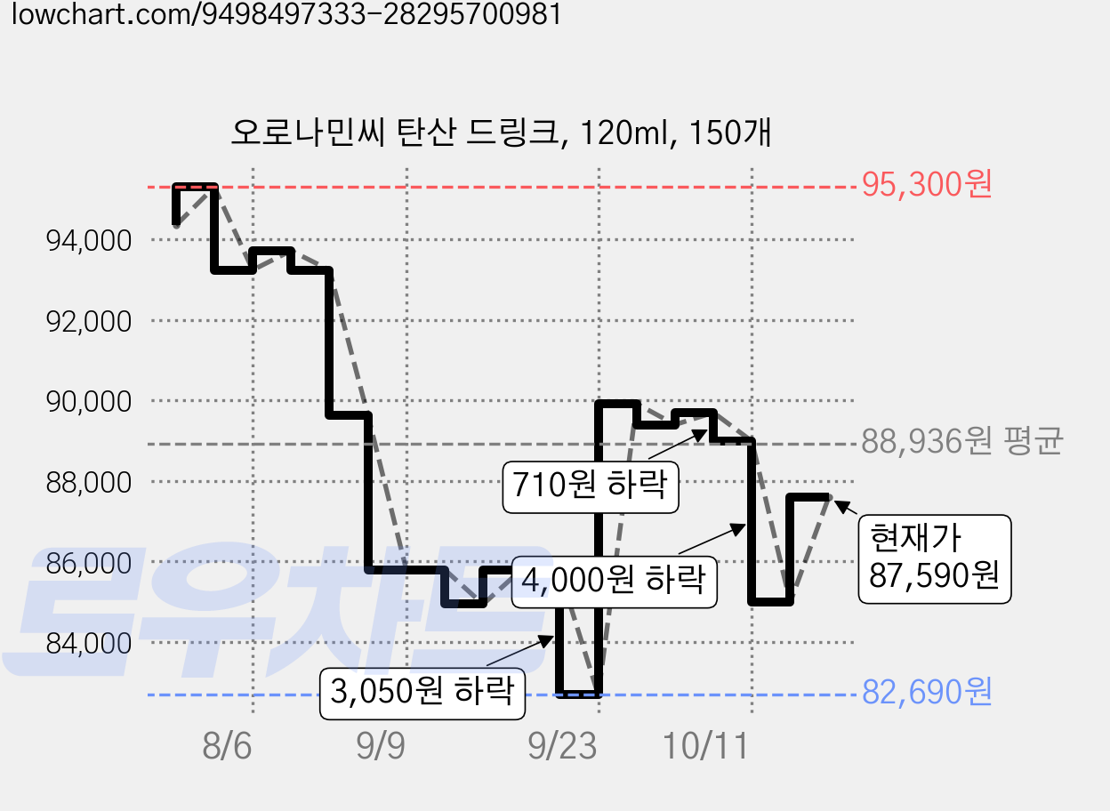 오로나민씨 탄산 드링크, 120ml, 150개 가격 변동 차트, 현재가 87,590원, 관측 최저가 80,700원