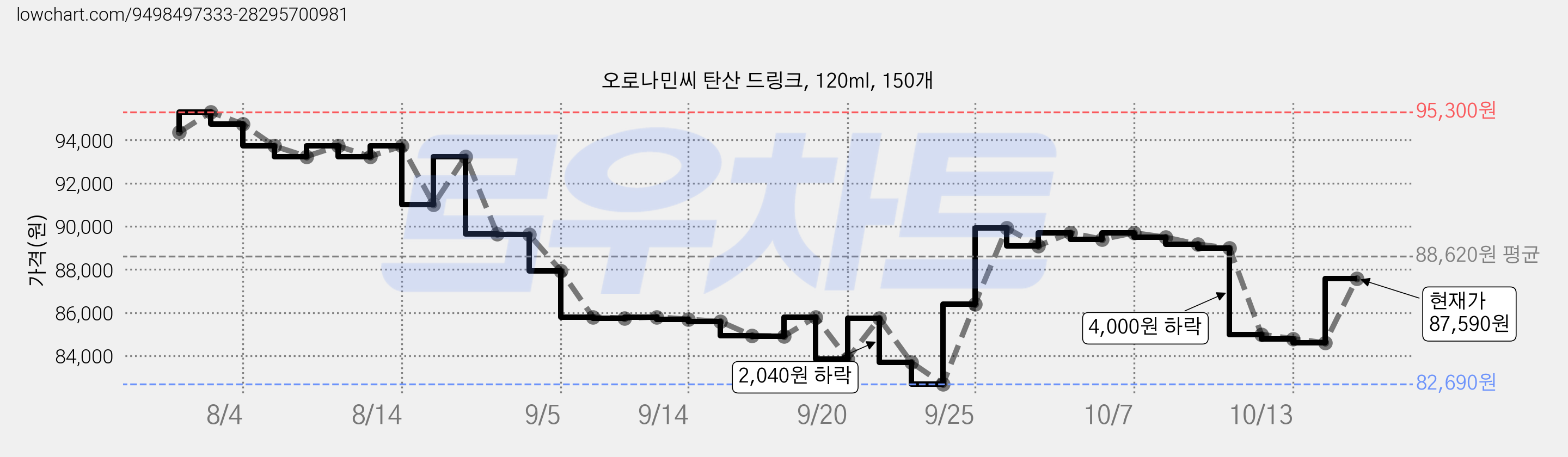 오로나민씨 탄산 드링크, 120ml, 150개 가격 변동 차트, 현재가 87,590원, 관측 최저가 80,700원