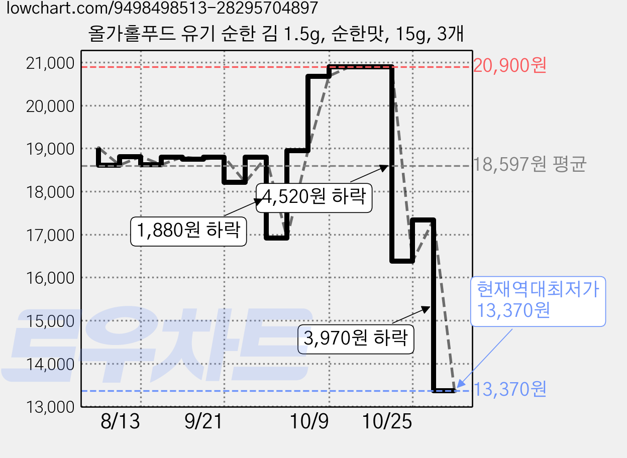 올가홀푸드 유기 순한 김 1.5g, 순한맛, 15g, 3개 가격 변동 차트, 현재가 13,370원, 역대최저가
