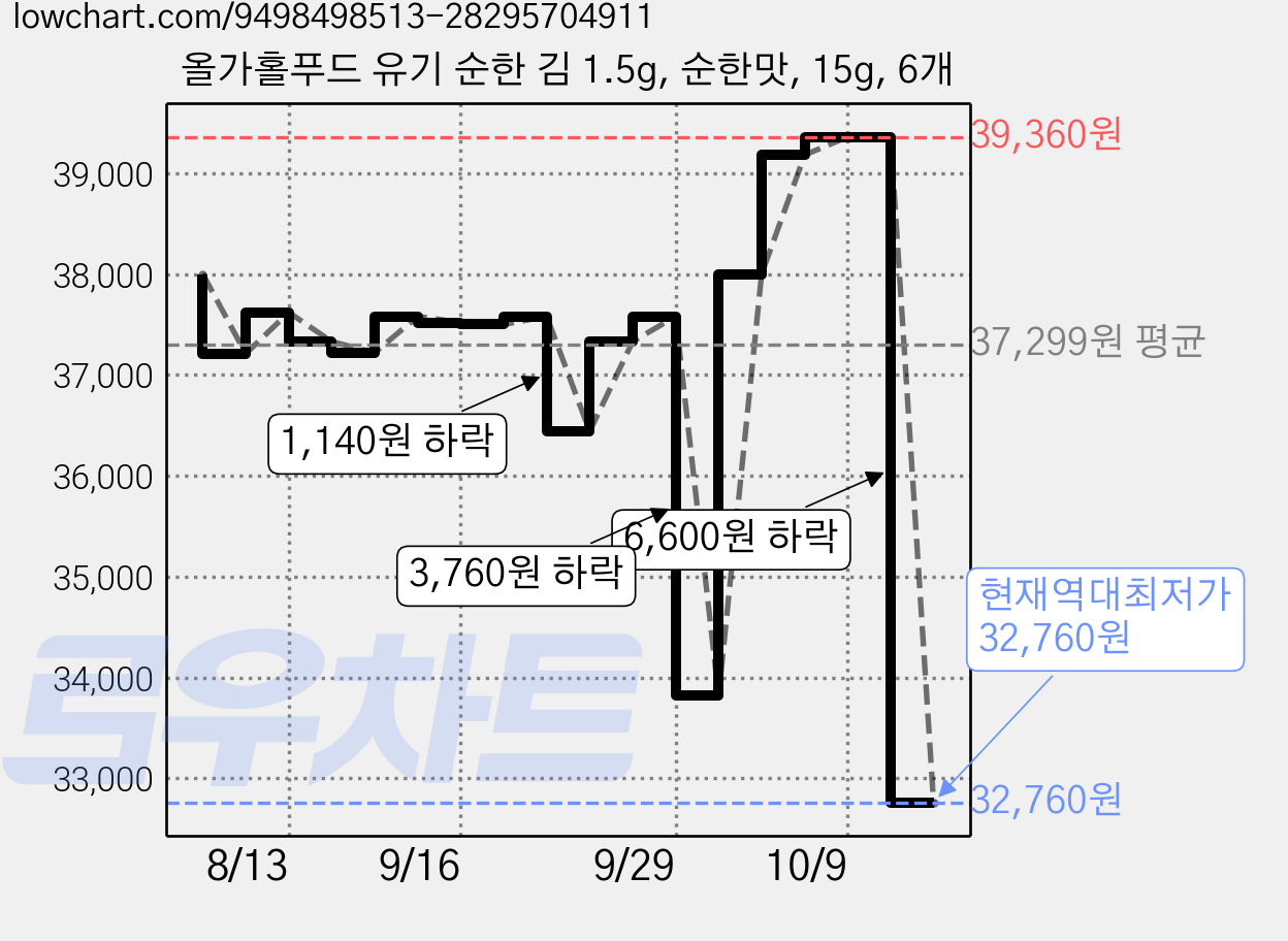 올가홀푸드 유기 순한 김 1.5g, 순한맛, 15g, 6개 가격 변동 차트, 현재가 32,760원, 역대최저가