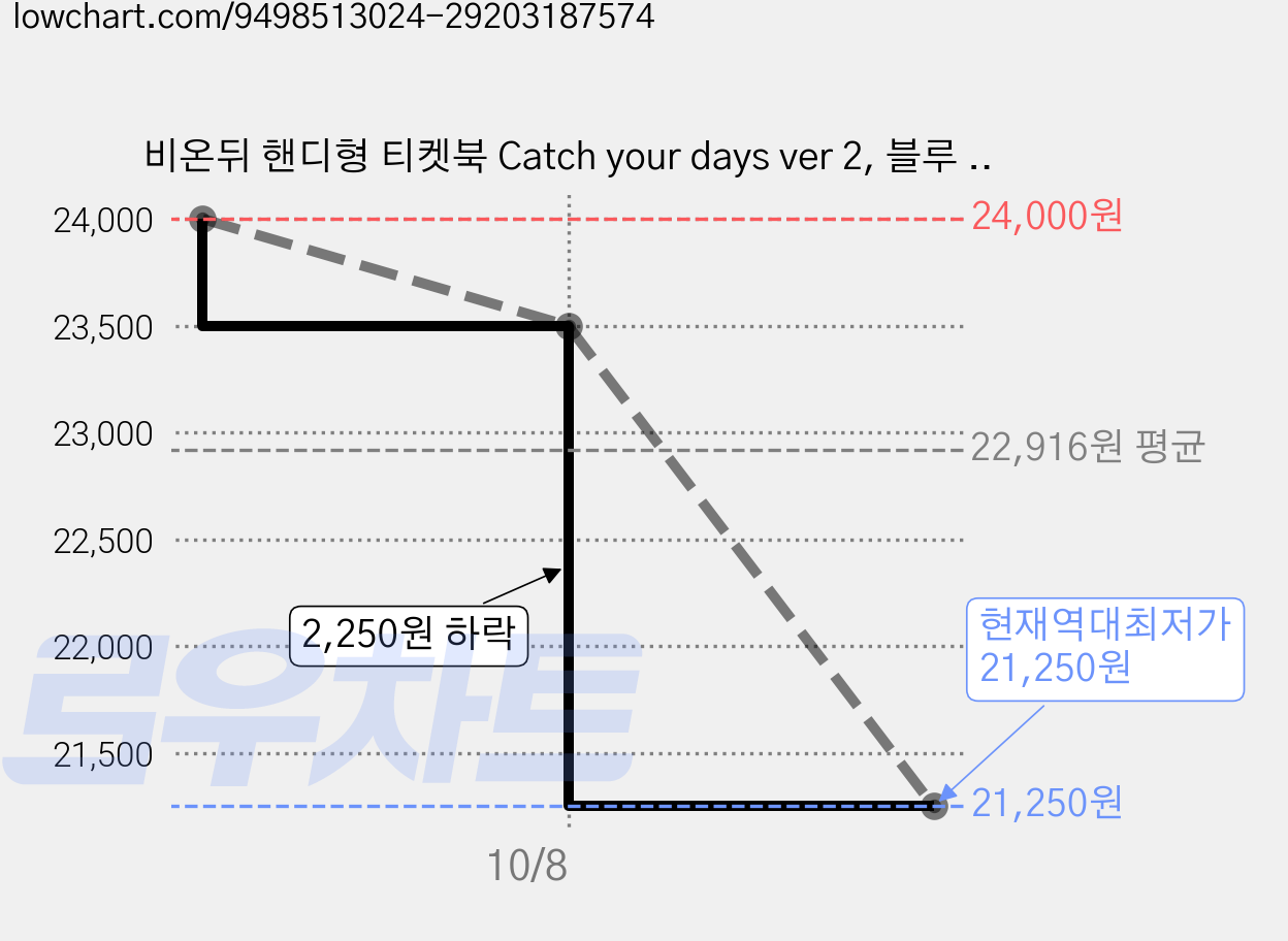 비온뒤 핸디형 티켓북 Catch your days ver 2, 블루 스타, 5개 가격 변동 차트, 현재가 21,250원, 역대최저가