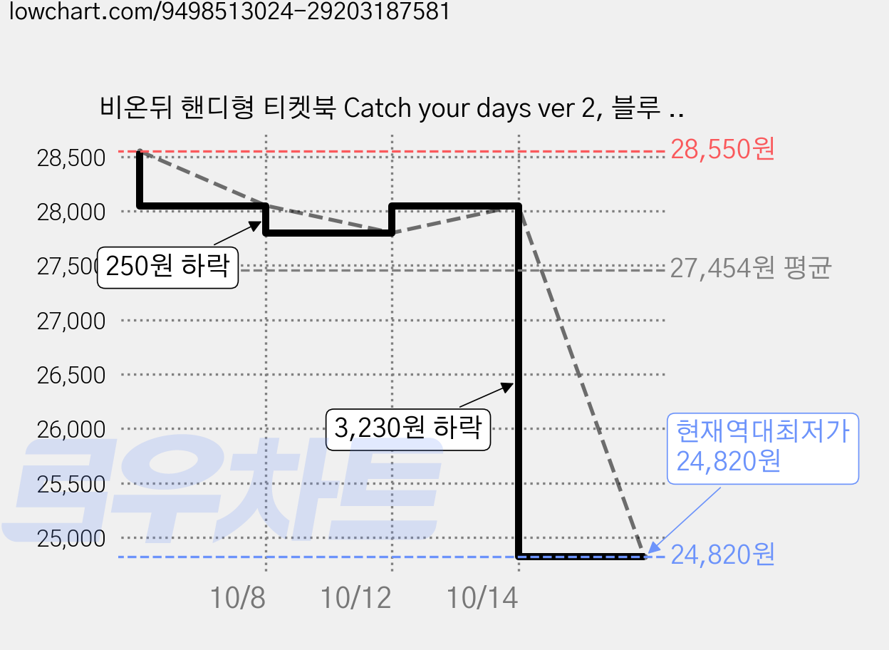 비온뒤 핸디형 티켓북 Catch your days ver 2, 블루 스타, 6개 가격 변동 차트, 현재가 24,820원, 역대최저가