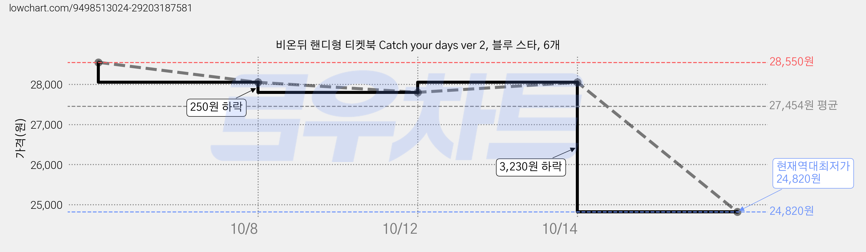 비온뒤 핸디형 티켓북 Catch your days ver 2, 블루 스타, 6개 가격 변동 차트, 현재가 24,820원, 역대최저가