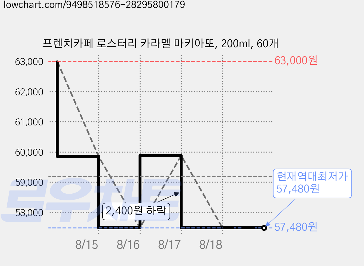 프렌치카페 로스터리 카라멜 마키아또, 200ml, 60개 가격 변동 차트, 현재가 57,480원, 역대최저가
