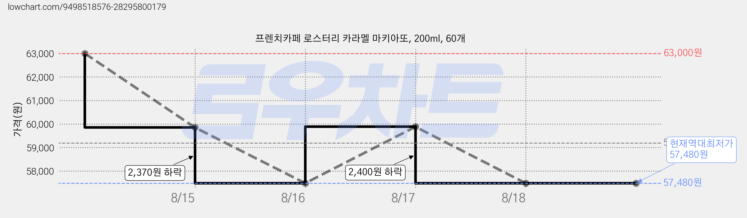 프렌치카페 로스터리 카라멜 마키아또, 200ml, 60개 가격 변동 차트, 현재가 57,480원, 역대최저가