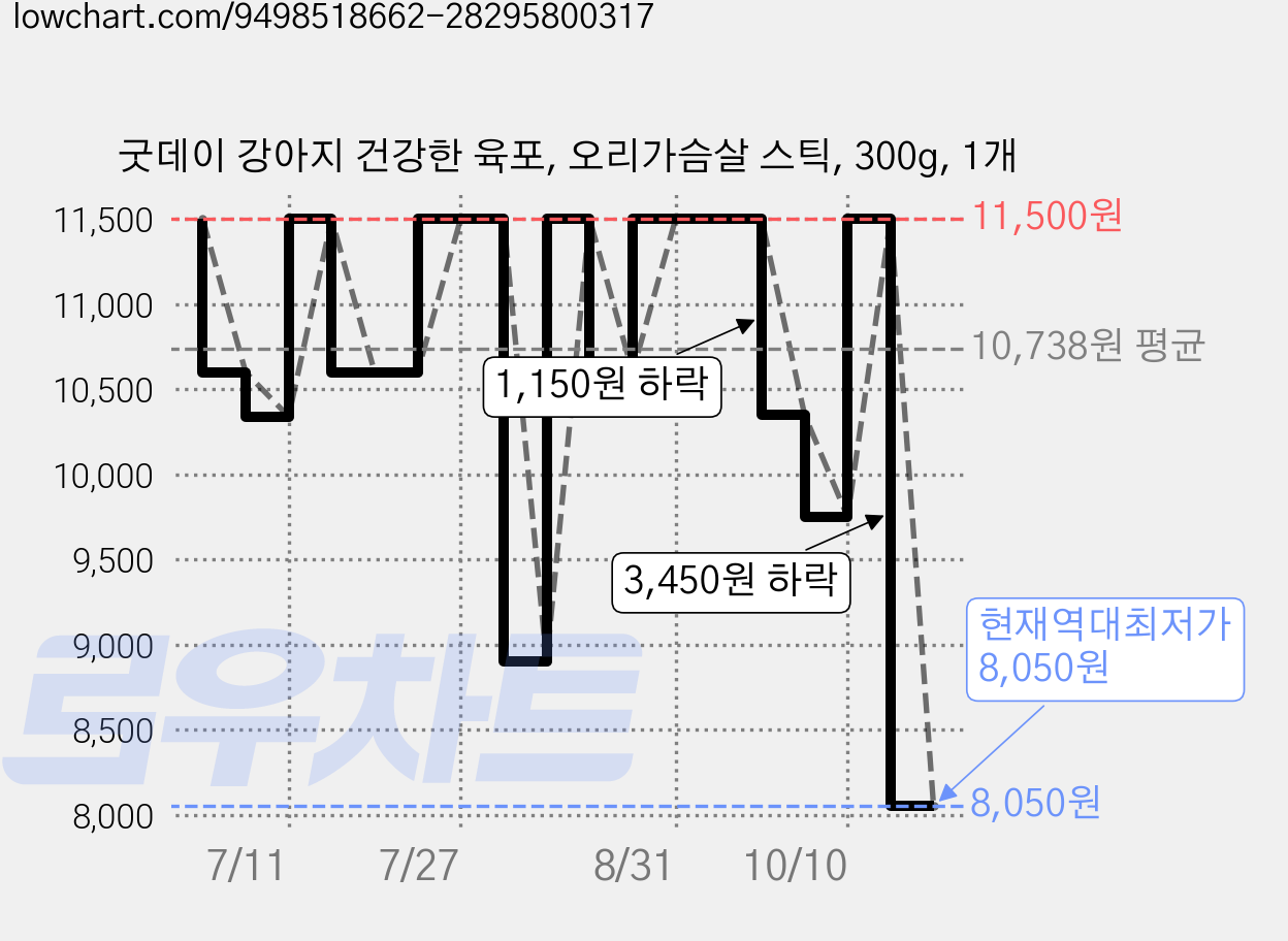굿데이 강아지 건강한 육포, 오리가슴살 스틱, 300g, 1개 가격 변동 차트, 현재가 8,050원, 역대최저가