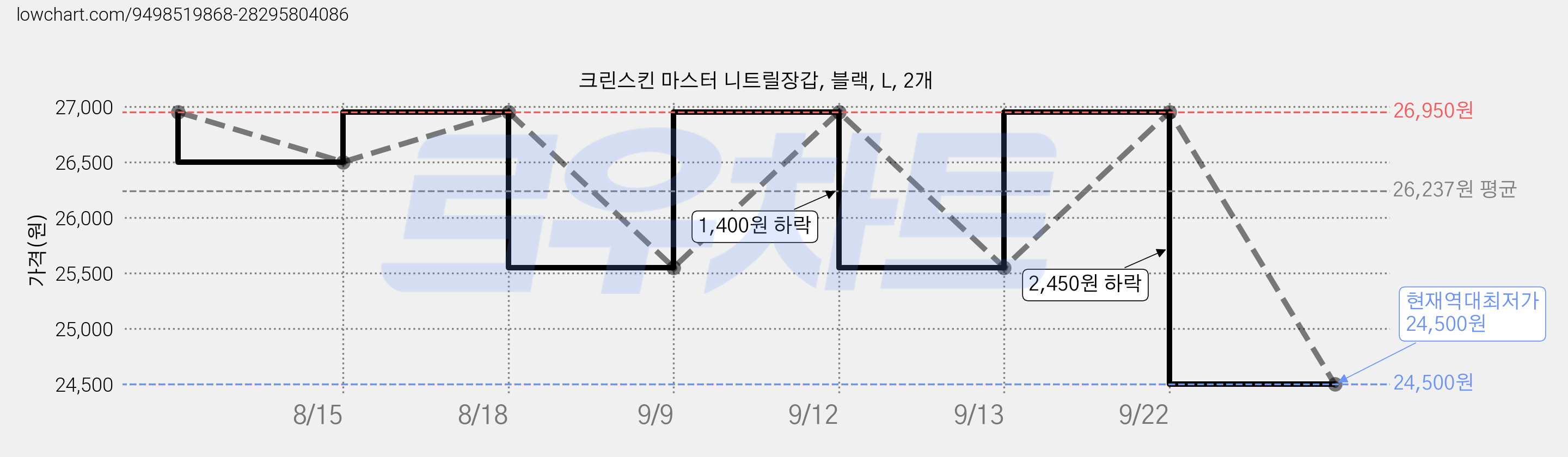 크린스킨 마스터 니트릴장갑, 블랙, L, 2개 가격 변동 차트, 현재가 24,500원, 역대최저가