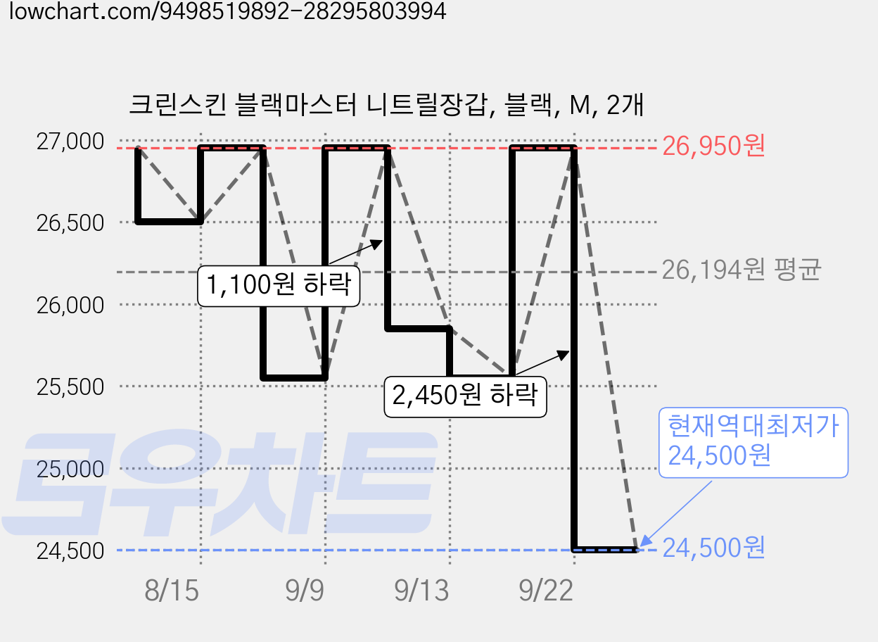 크린스킨 블랙마스터 니트릴장갑, 블랙, M, 2개 가격 변동 차트, 현재가 24,500원, 역대최저가