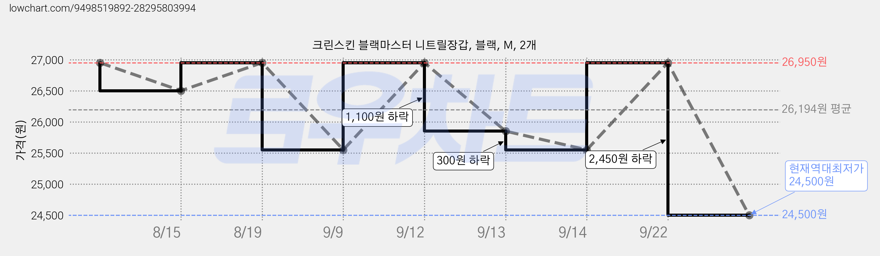 크린스킨 블랙마스터 니트릴장갑, 블랙, M, 2개 가격 변동 차트, 현재가 24,500원, 역대최저가