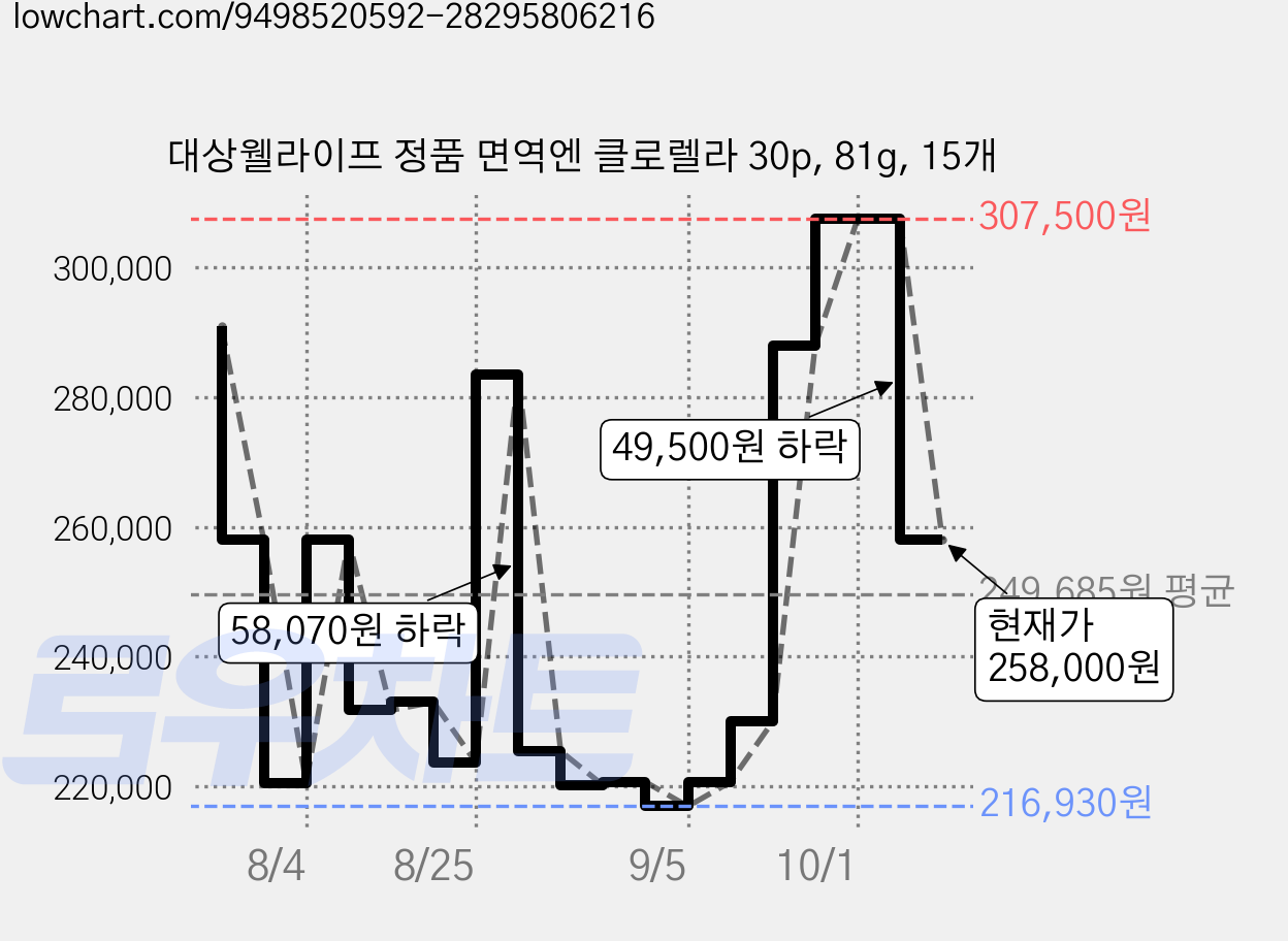 대상웰라이프 정품 면역엔 클로렐라 30p, 81g, 15개 가격 변동 차트, 현재가 258,000원, 관측 최저가 216,930원